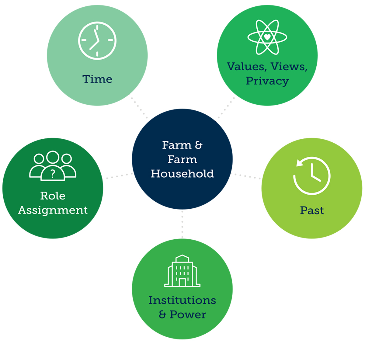 Financial Literary on Farms – Key Influences mind map diagram representation