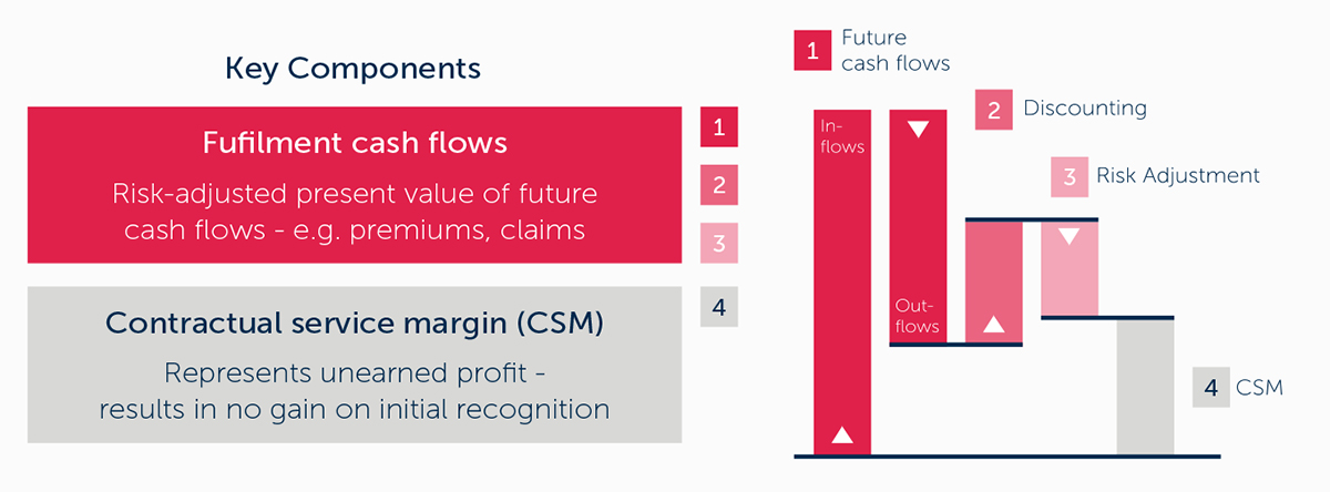 Key Components: Fufilment cash flows (labeled in bright red color) versus Contractual service margin (CSM - labeled in grey color) stats bar graph diagram