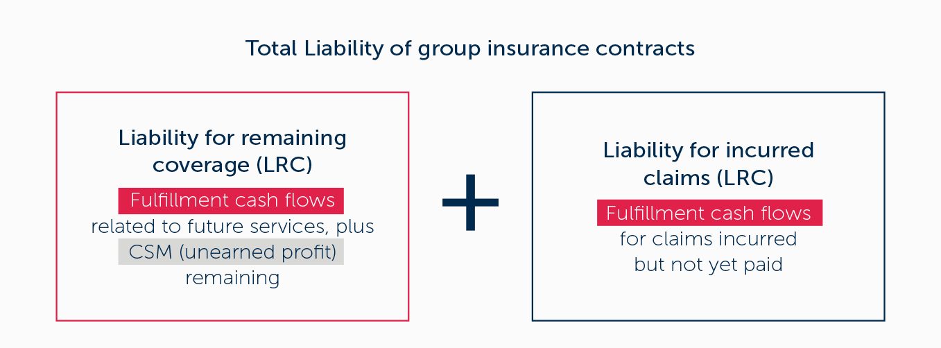 Total Liability of group insurance contracts: Liability for remaining coverage (LRC - box colored bright red) + Liability for incurred claims (LRC - box colored dark blue) descriptive info boxes