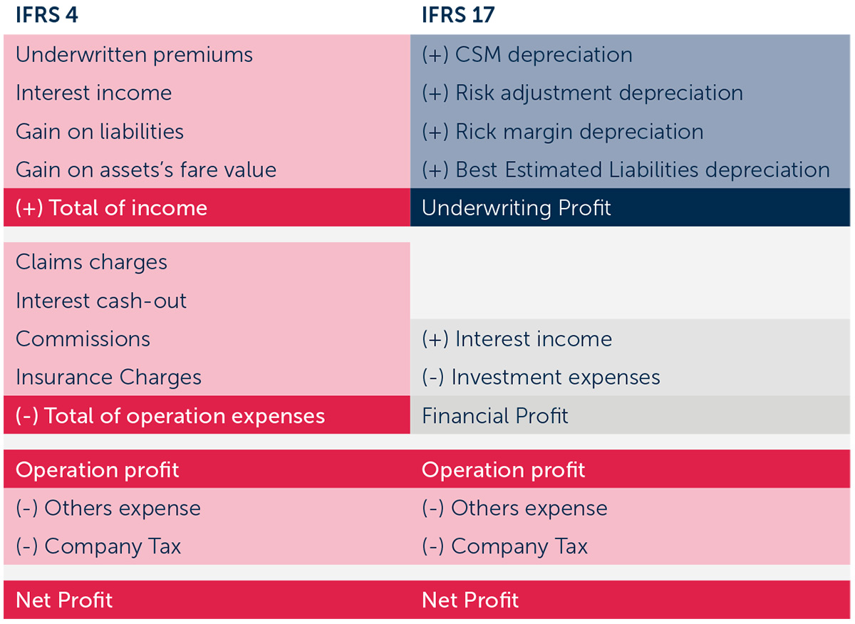 IFRS 4 (labeled column red) versus IFRS 17 (labeled column blue) two column info diagram