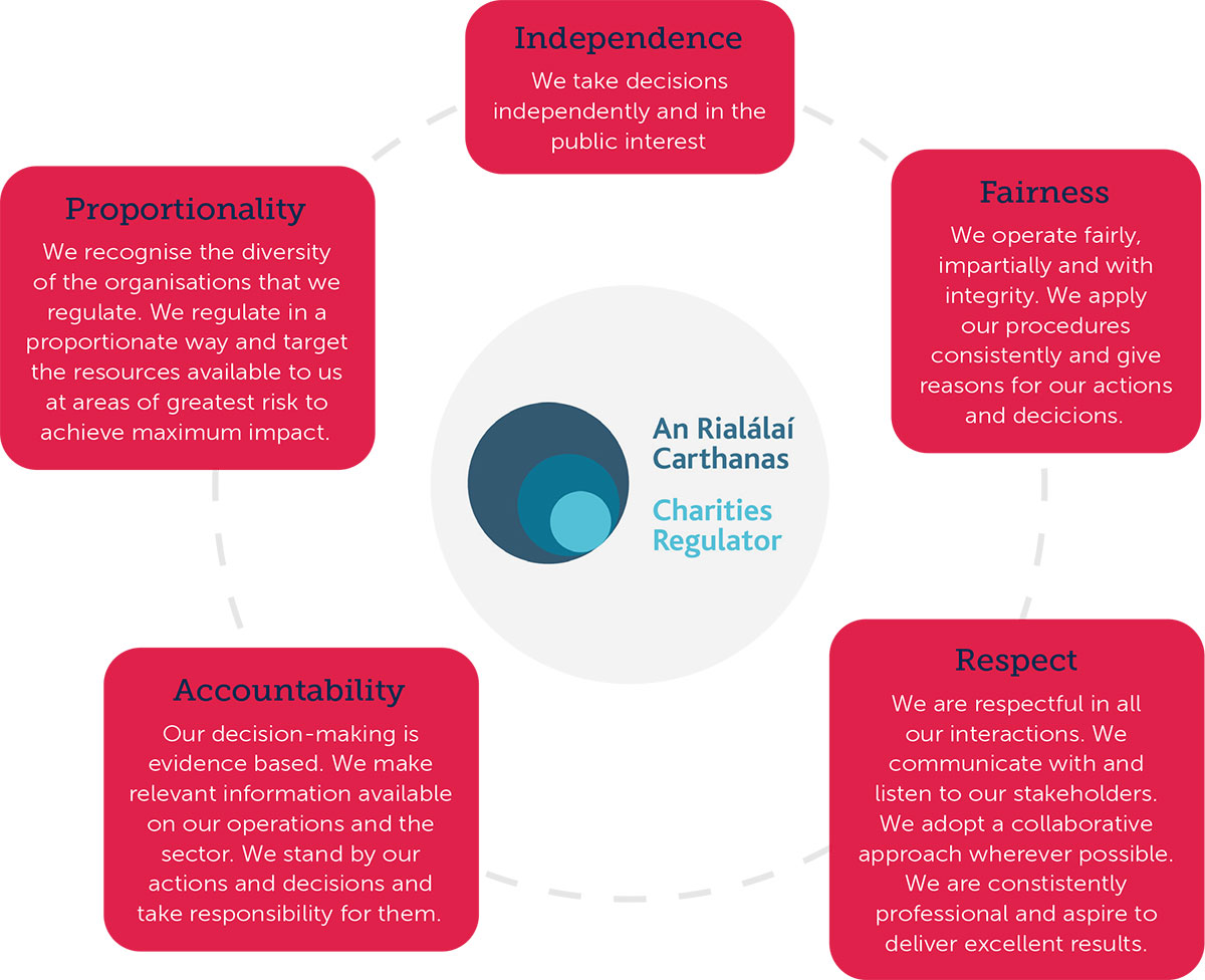 Charities Regulator circular infographic chart with five core values surrounded nearby titled "Independence", "Fairness", "Respect", "Accountability", and "Proportionally" with each of those core values containing a description about them