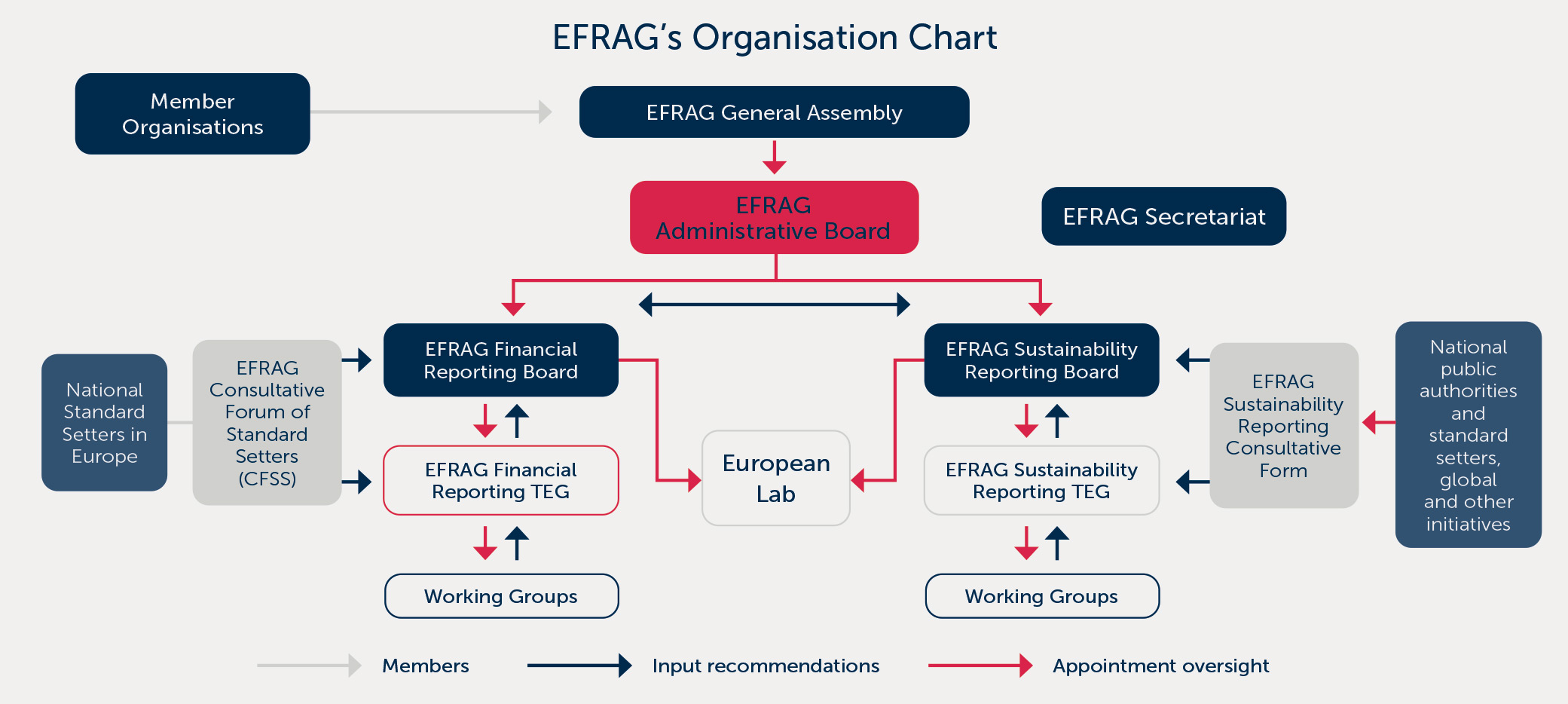 EFRAG's Diagram