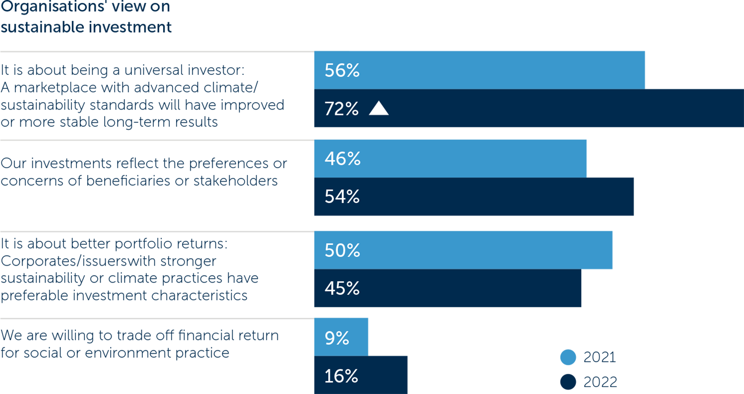 Organisations' view of sustainable investment