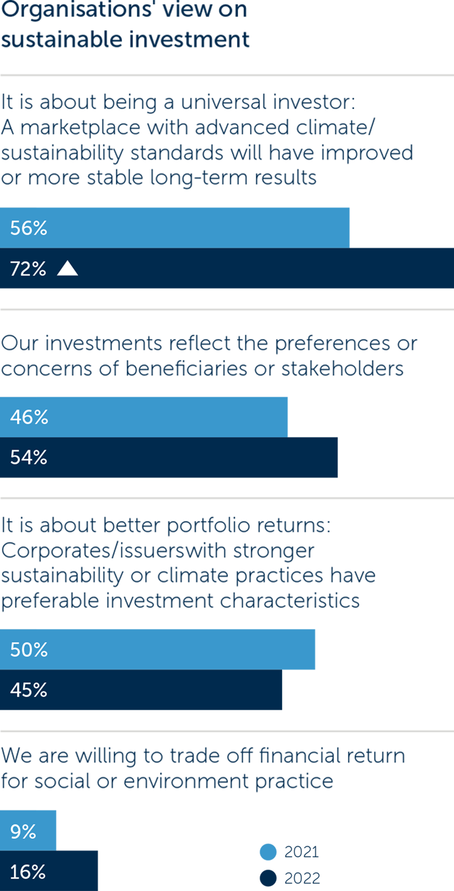 Organisations' view of sustainable investment