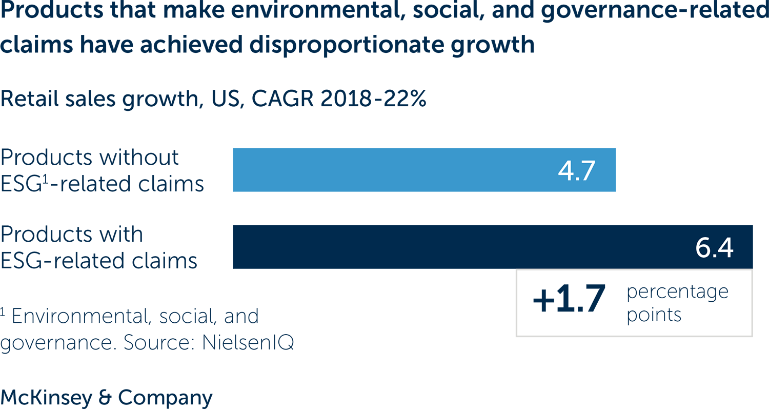 Growth in products with ESG claims