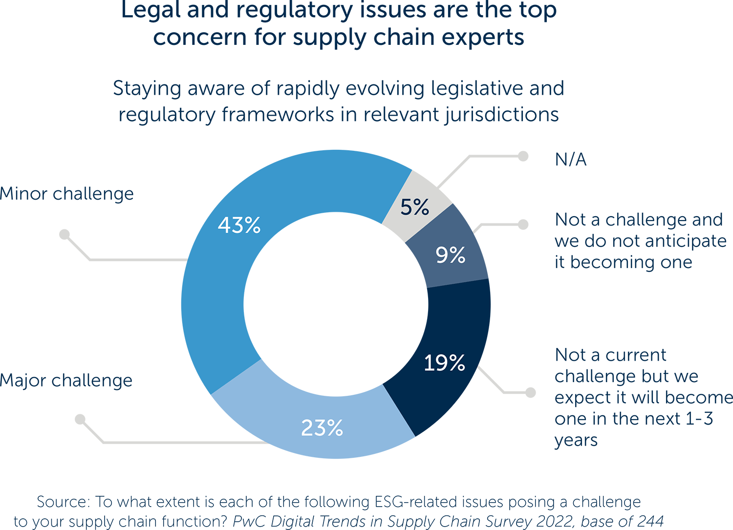 The extent to which ESG-related issues are posing a challenge to the supply chain function