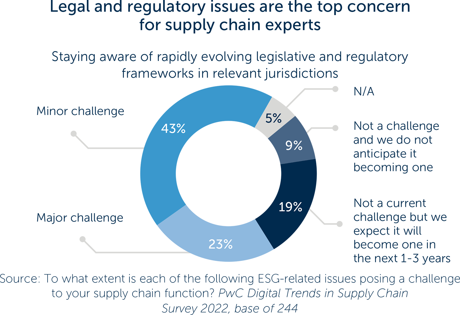 The extent to which ESG-related issues are posing a challenge to the supply chain function