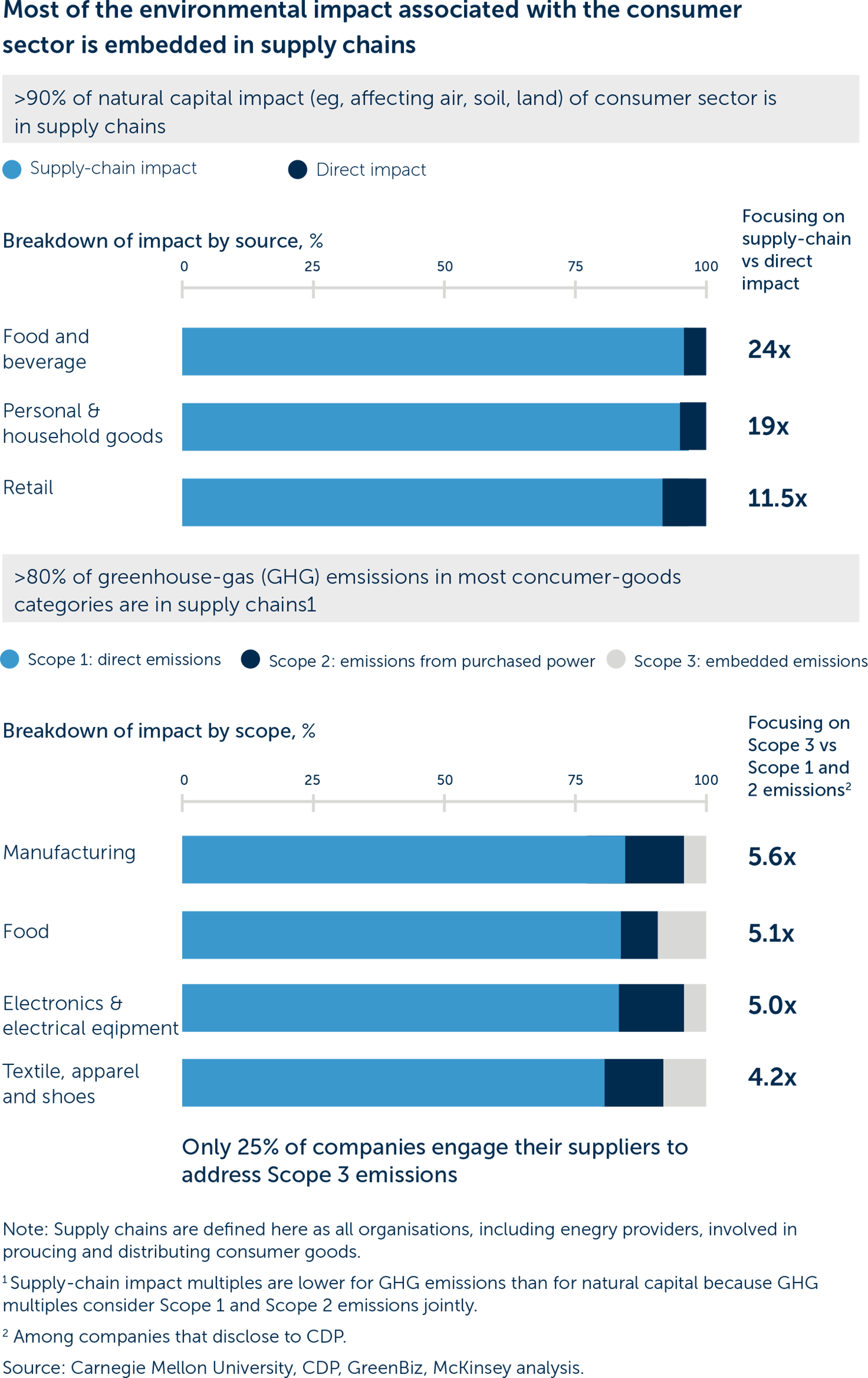 Environmental impact of supply chains in the consumer sector