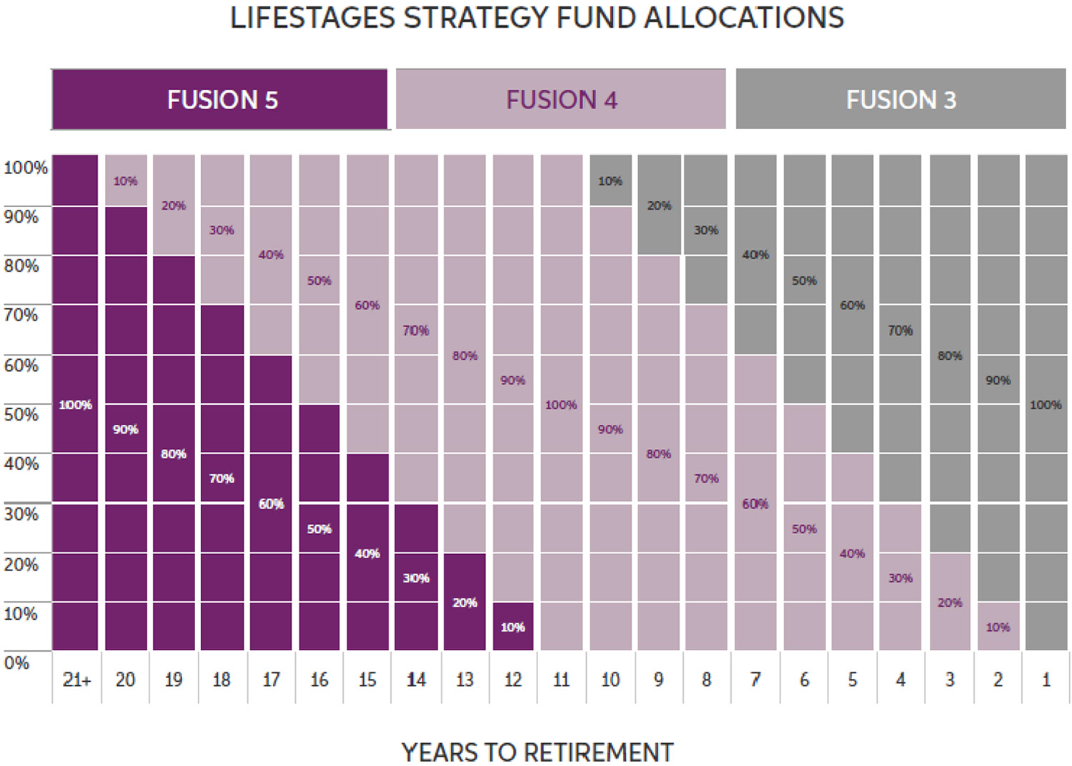 Lifestages Strategy Fund Allocations table