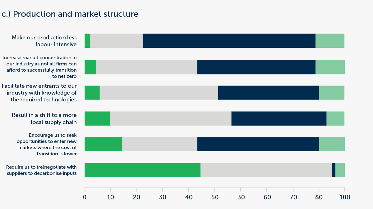 bar chart of production and market structure 