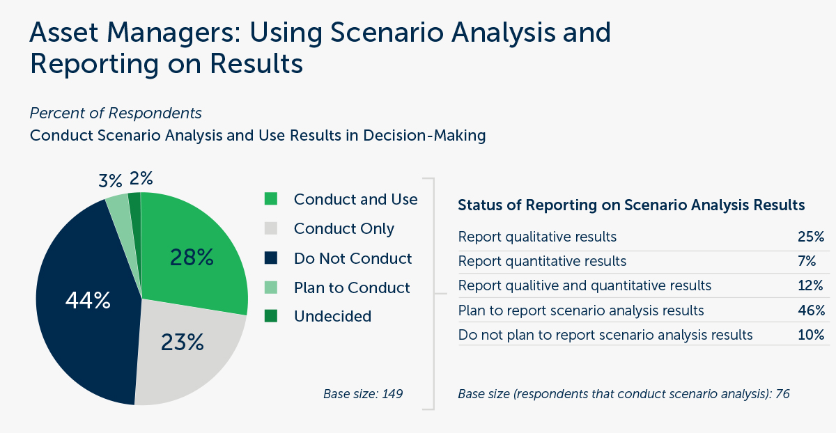 pie chart of asset managers that use the results of scenario analysis