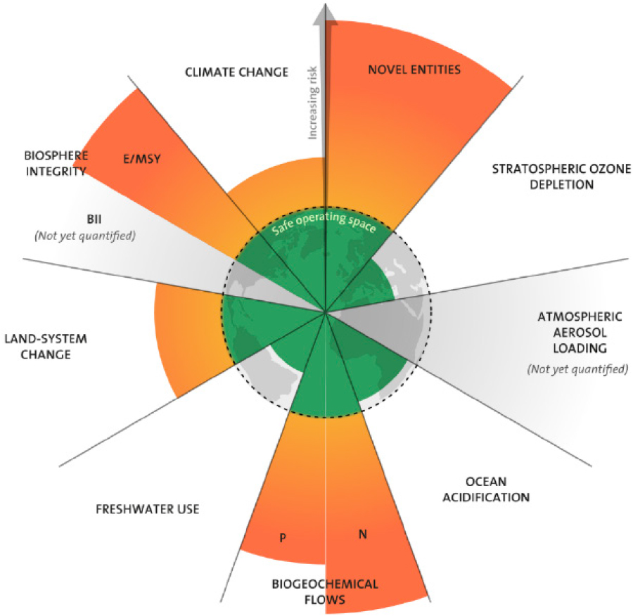 circular diagram for climate change