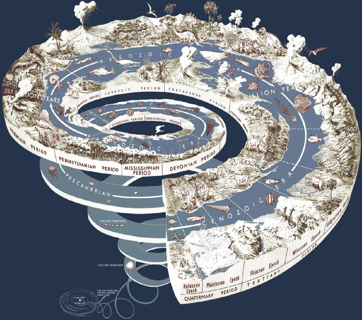 Spiral representation of Earth in geological time