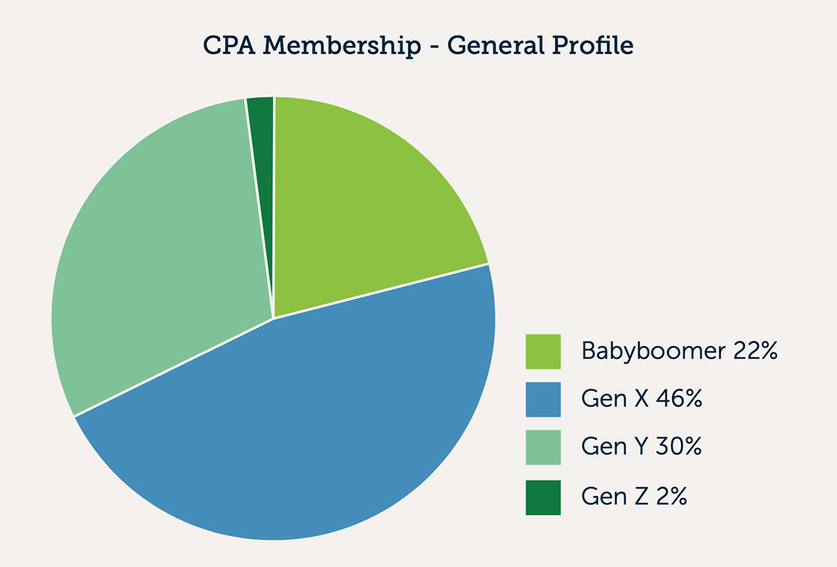 Pie chart of CPA Membership - General Profile consisted of percentages with categorial topics Babyboomer, Gen X, Gen Y, and Gen Z