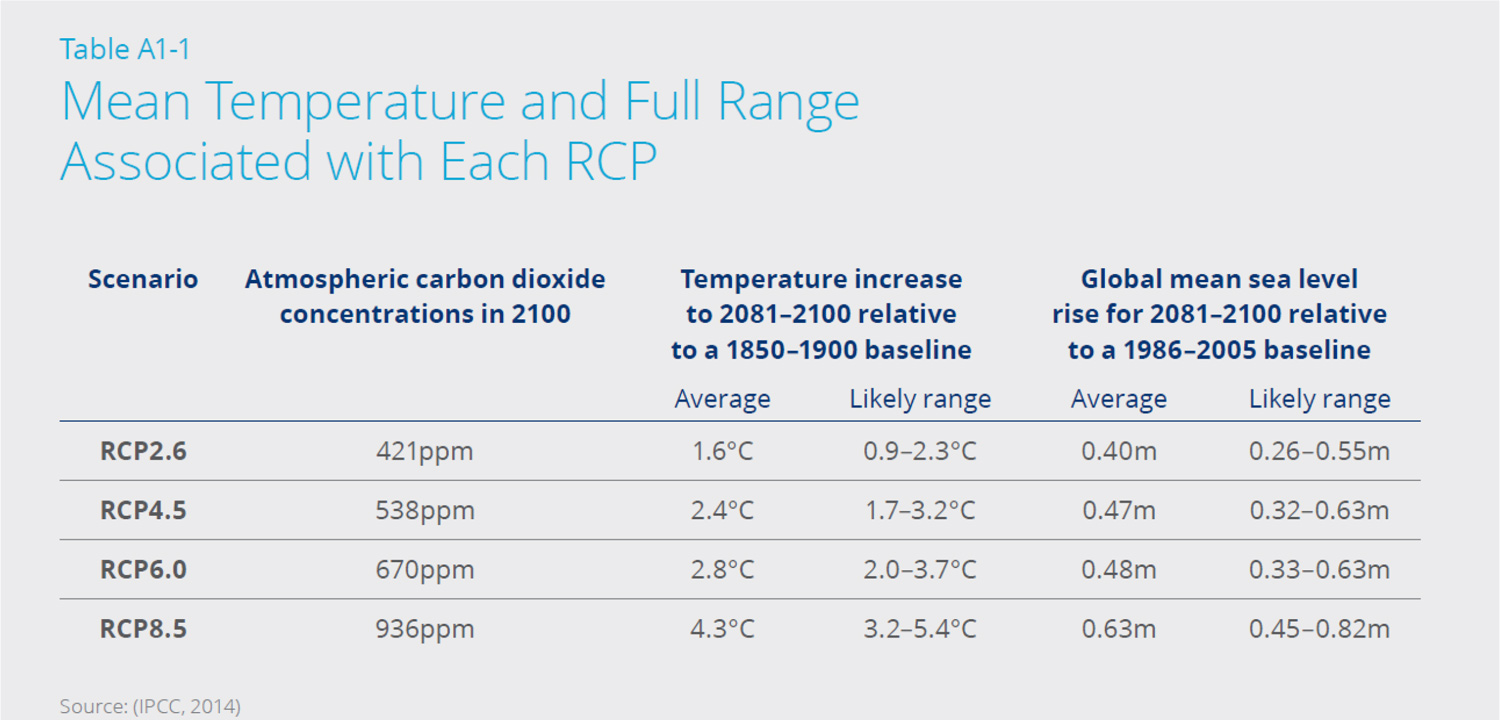 table listing the characteristics of the four IPCC RCP scenarios