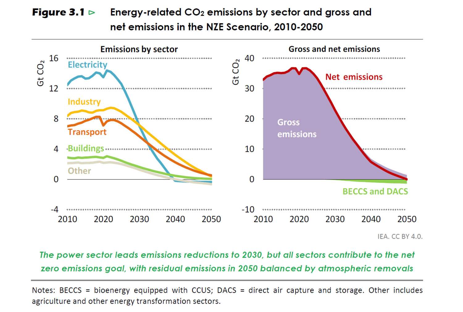 two line graphs depicting the NZE Scenario 2010 – 2050, one graph measuring emissions by sector the other measuring gross net emissions