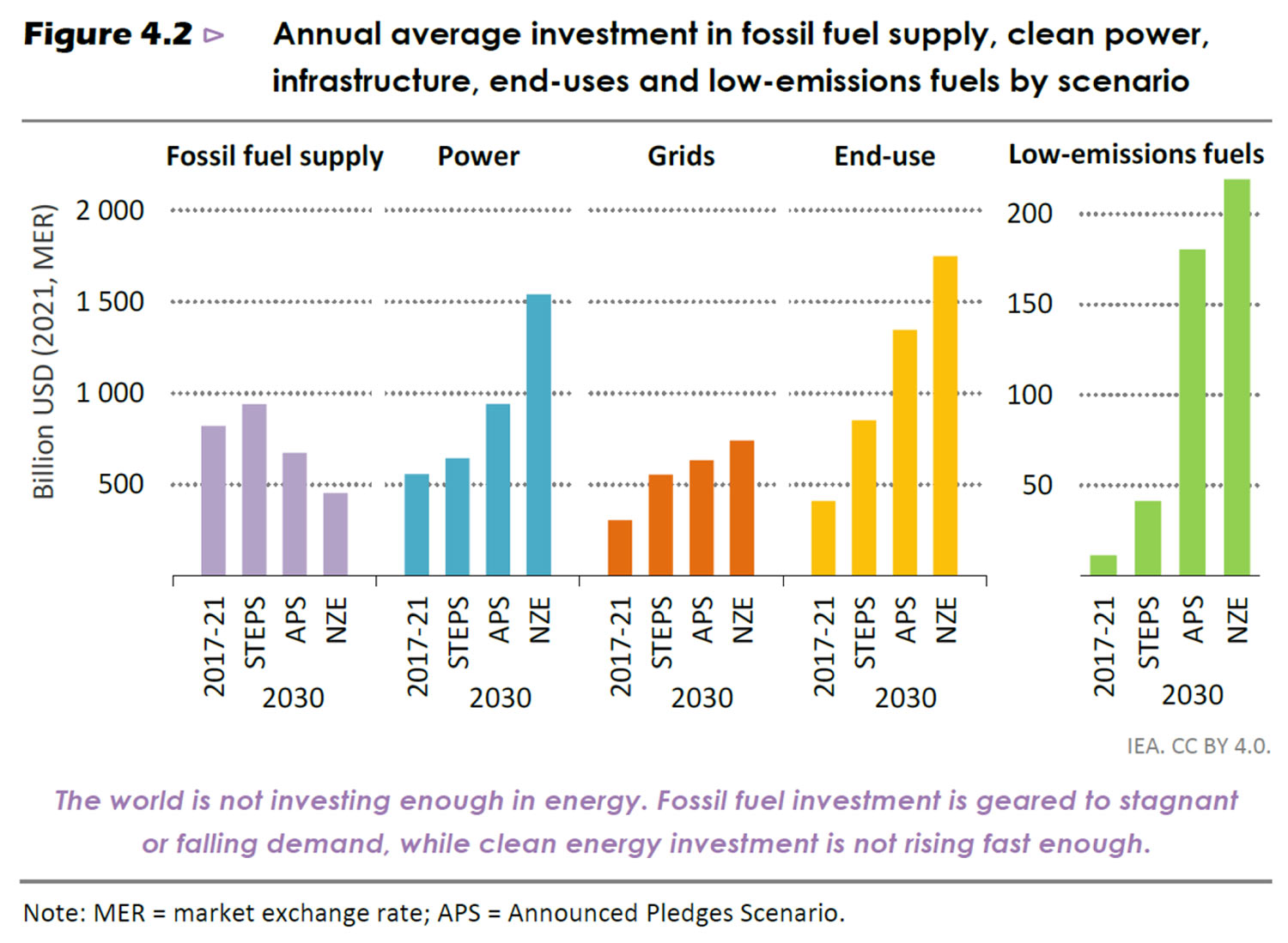 small comparable bar charts illustrating the annual average investment in fossil fuel supply, clean power, infrastructure, end-uses and low-emission fuels by scenario