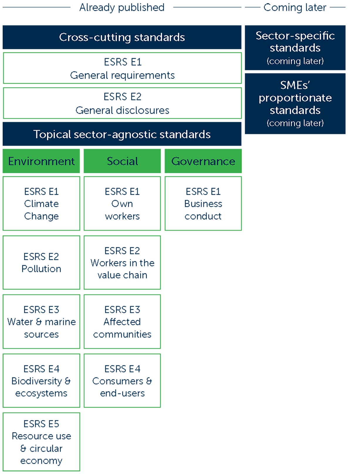 Figure 1 An overview of the ESRS 