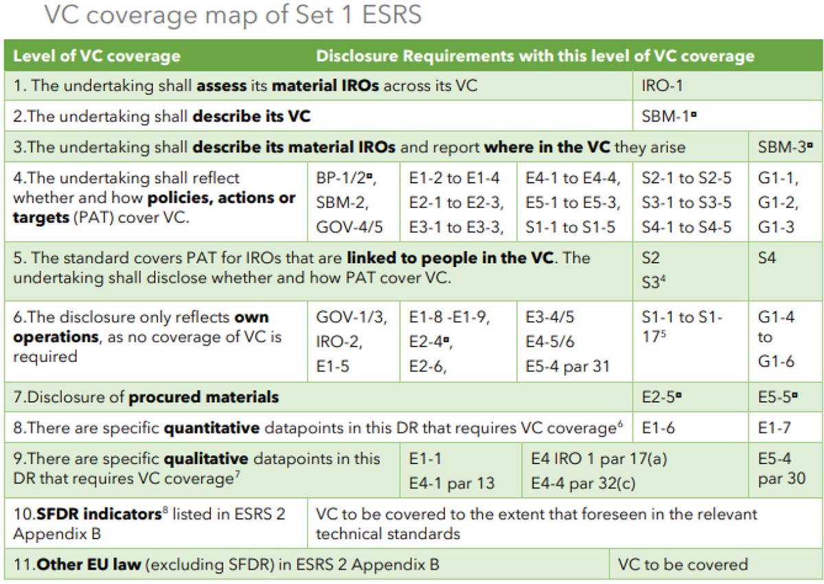 Figure 2 Value Chain Coverage Map in IG 2